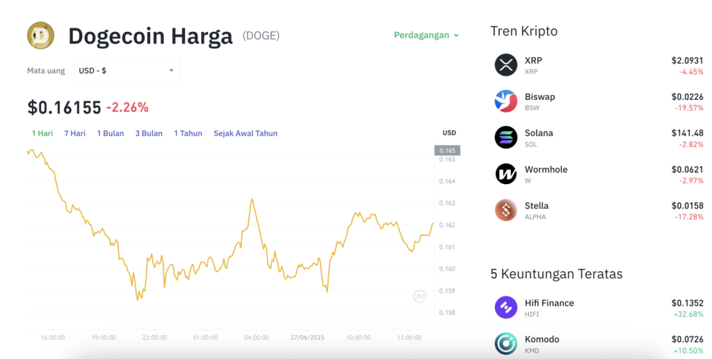 Pergerakan harga Dogecoin (DOGE/USDT) pada Jumat, 27 Juni 2025. Sumber: Tokocrypto.