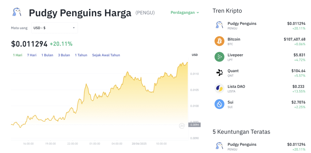 Pergerakan harga Pudgy Penguins (PENGU/USDT) pada Sabtu, 28 Juni 2025. Sumber: Tokocrypto.