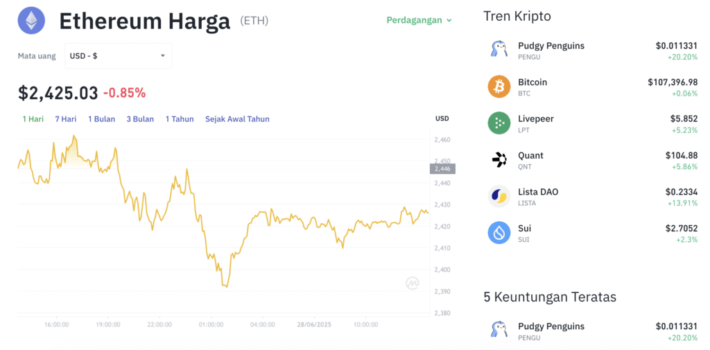 Pergerakan harga Ethereum (ETH/USDT) pada Sabtu, 28 Juni 2025. Sumber: Tokocrypto.