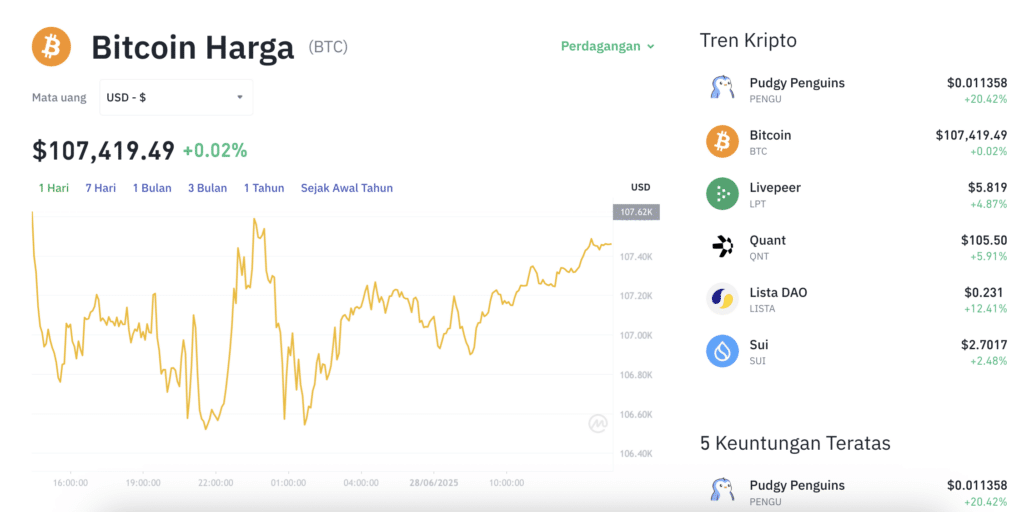 Pergerakan harga Bitcoin (BTC/USDT) pada Sabtu, 28 Juni 2025. Sumber: Tokocrypto.
