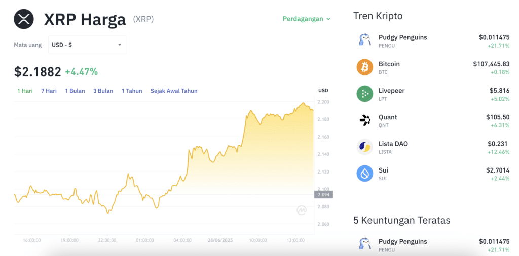 Pergerakan harga XRP (XRP/USDT) pada Sabtu, 28 Juni 2025. Sumber: Tokocrypto.