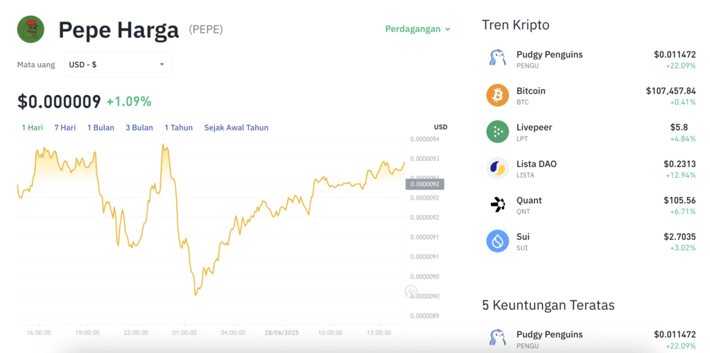 Pergerakan harga PEPE (PEPE/USDT) pada Sabtu, 28 Juni 2025. Sumber: Tokocrypto.