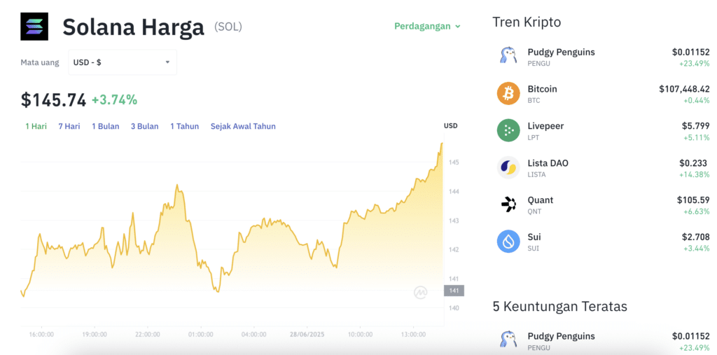 Pergerakan harga Solana (SOL/USDT) pada Sabtu, 28 Juni 2025. Sumber: Tokocrypto.