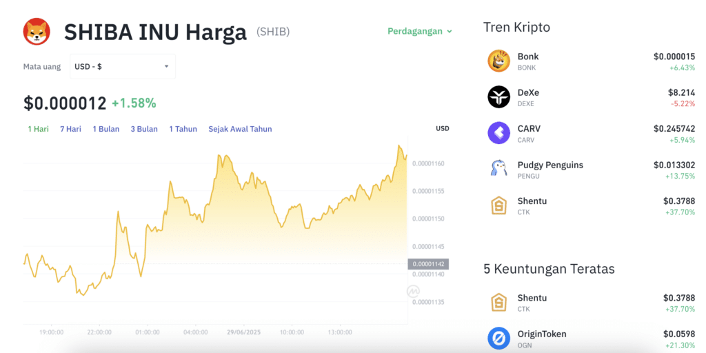 Pergerakan harga Shiba Inu (SHIB/USDT) pada Minggu, 29 Juni 2025. Sumber: Tokocrypto.
