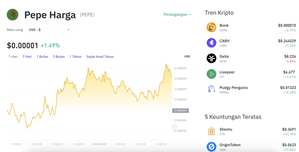 Pergerakan harga Pepe (PEPE/USDT) pada Minggu, 29 Juni 2025. Sumber: Tokocrypto.