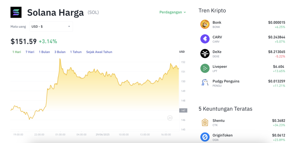 Pergerakan harga Solana (SOL/USDT) pada Minggu, 29 Juni 2025. Sumber: Tokocrypto.