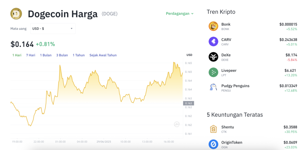 Pergerakan harga Dogecoin (DOGE/USDT) pada Minggu, 29 Juni 2025. Sumber: Tokocrypto.