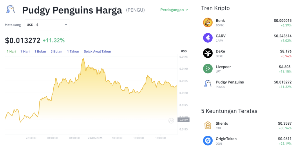 Pergerakan harga Pudgy Penguins (PENGU/USDT) pada Minggu, 29 Juni 2025. Sumber: Tokocrypto.