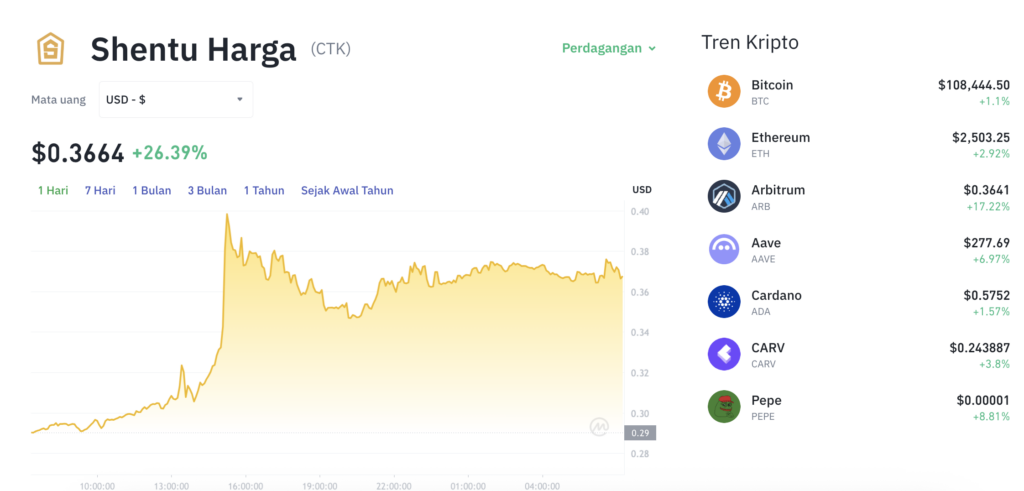 Pergerakan harga Shentu (CTK/USDT) pada Minggu, 29 Juni 2025. Sumber: Tokocrypto.