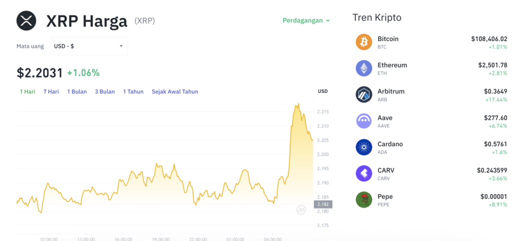 Pergerakan harga XRP (XRP/USDT) pada Minggu, 29 Juni 2025. Sumber: Tokocrypto.