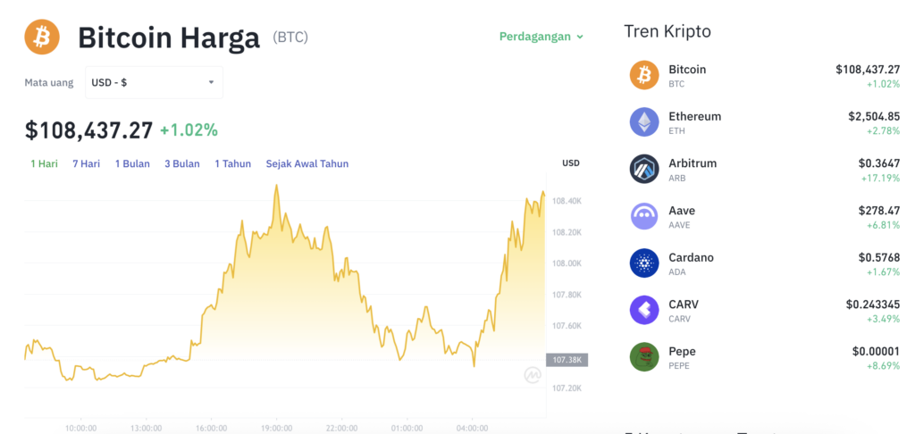 Pergerakan harga Bitcoin (BTC/USDT) pada Minggu, 29 Juni 2025. Sumber: Tokocrypto.