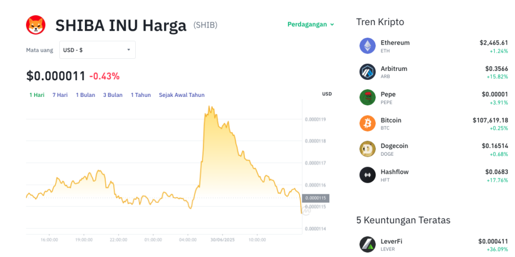 Pergerakan harga Shiba Inu (SHIB/USDT) pada Senin, 30 Juni 2025. Sumber: Tokocrypto.