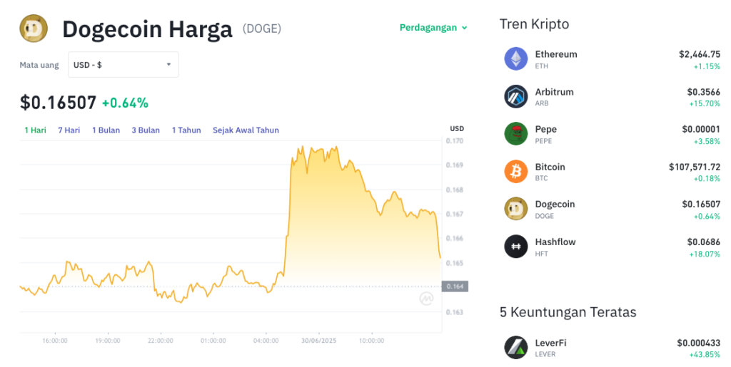Pergerakan harga Dogecoin (DOGE/USDT) pada Senin, 30 Juni 2025. Sumber: Tokocrypto.