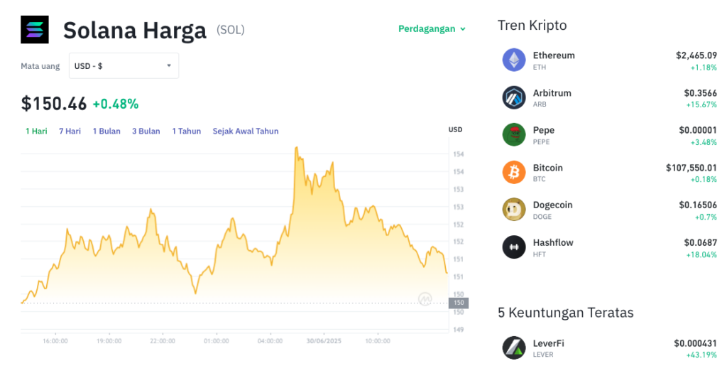 Pergerakan harga Solana (SOL/USDT) pada Senin, 30 Juni 2025. Sumber: Tokocrypto.