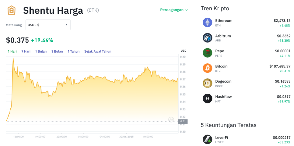 Pergerakan harga Hashflow (HFT/USDT) pada Senin, 30 Juni 2025. Sumber: Tokocrypto.