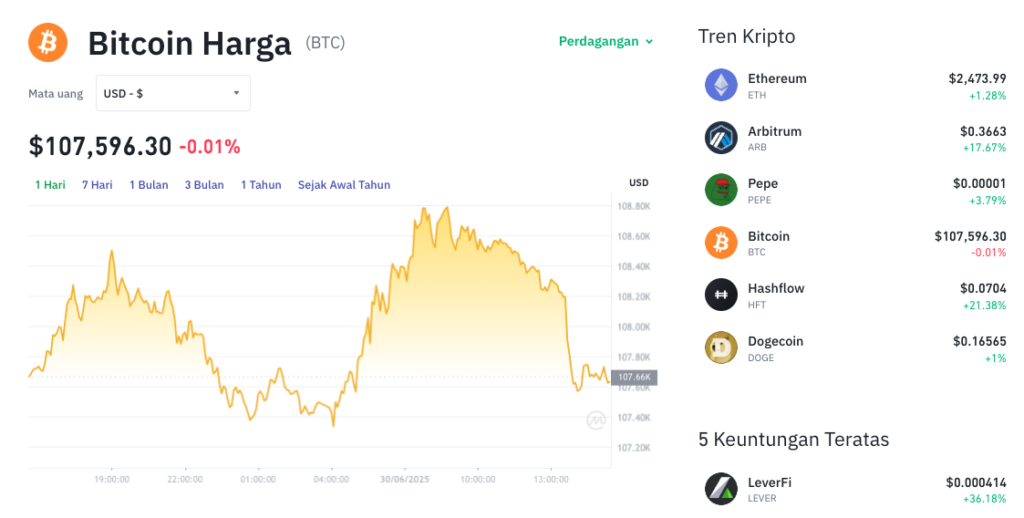 Pergerakan harga Bitcoin (BTC/USDT) pada Senin, 30 Juni 2025. Sumber: Tokocrypto.