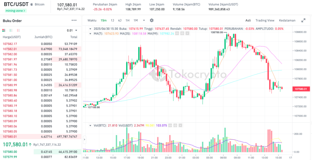 Pergerakan harga Bitcoin (BTC/USDT) pada Senin, 30 Juni 2025. Sumber: Tokocrypto.
