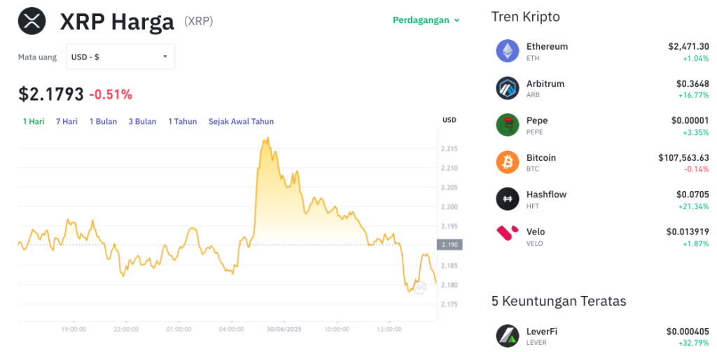 Pergerakan harga XRP (XRP/USDT) pada Senin, 30 Juni 2025. Sumber: Tokocrypto.