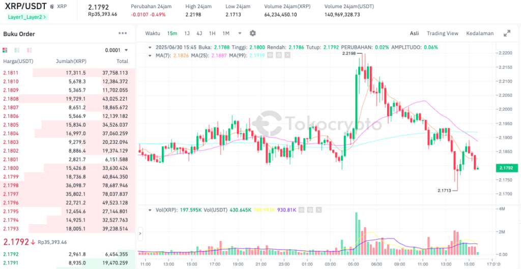 Pergerakan harga XRP (XRP/USDT) pada Senin, 30 Juni 2025. Sumber: Tokocrypto.