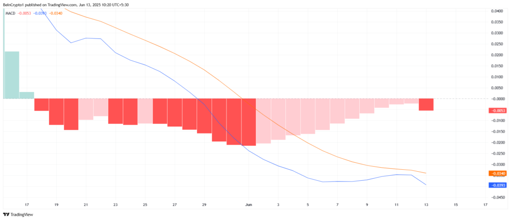 MACD Pi Network. Sumber: TradingView.