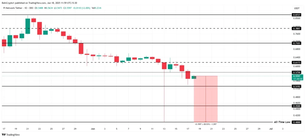 Analisis Harga Pi Network. Sumber: TradingView.