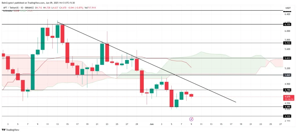 Analisis Harga APT. Sumber: TradingView.