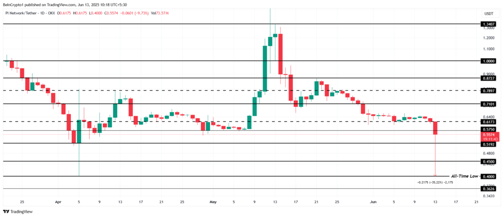 Analisis Harga Pi Network. Sumber: TradingView.