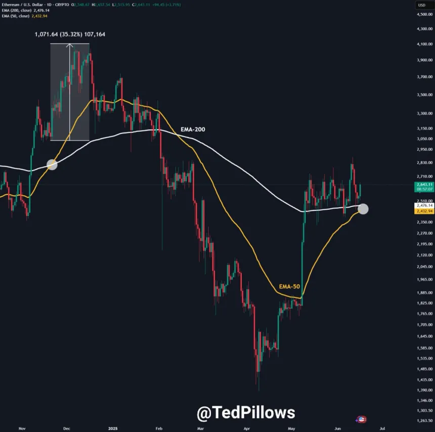 Ethereum daily golden cross semakin dekat | Sumber: Ted Pillows di X.