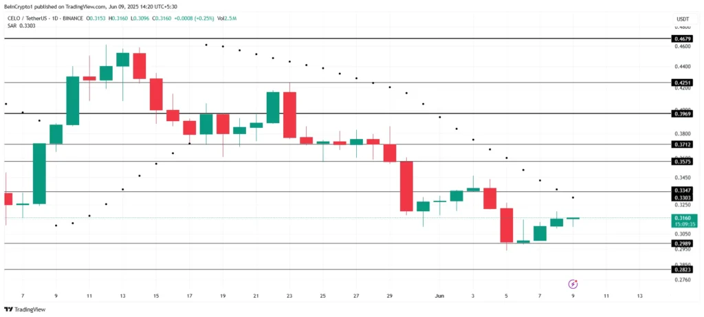 Analisis Harga CELO. Sumber: TradingView.