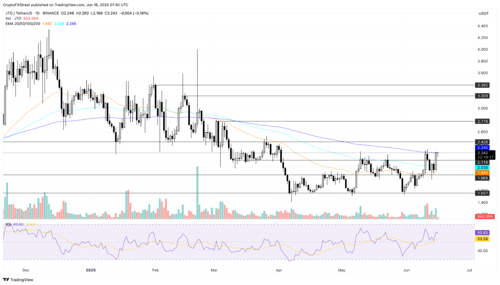 Grafik harga harian JTO/USDT.