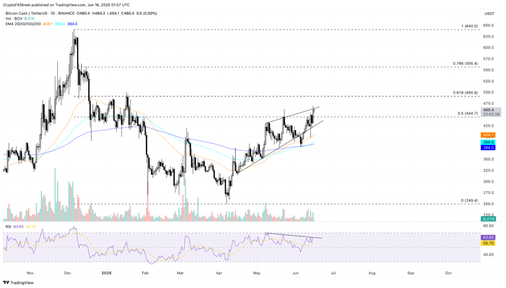 Grafik harga harian BCH/USDT.