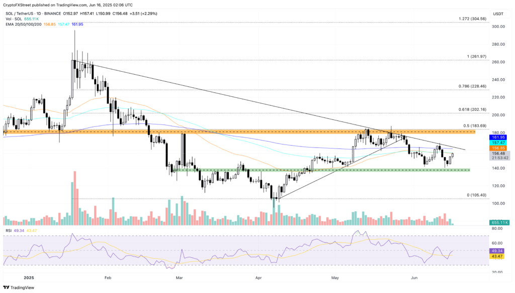 Grafik harga harian SOL/USDT.