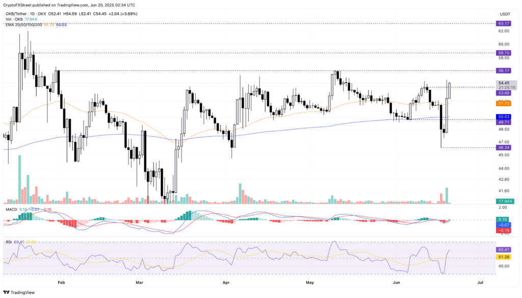 Grafik harga harian OKB/USDT.