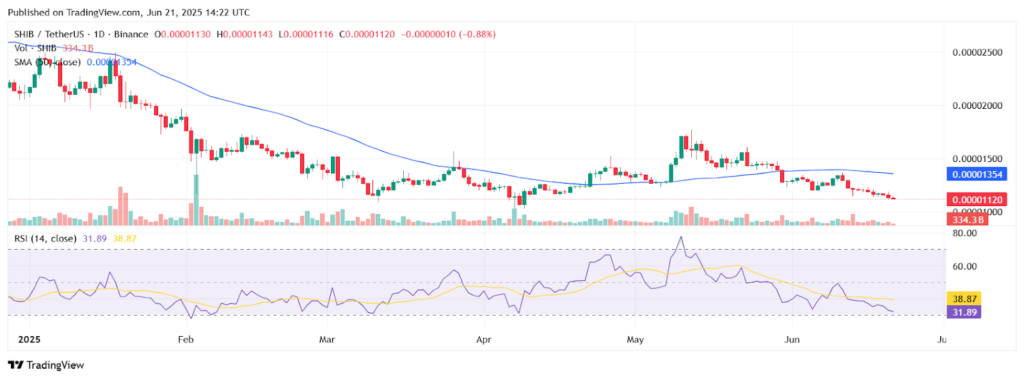 Grafik Harian SHIB/USDT | Sumber: TradingView.