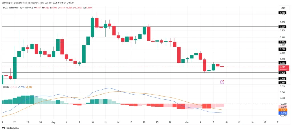 Analisis Harga IMX. Sumber: TradingView.