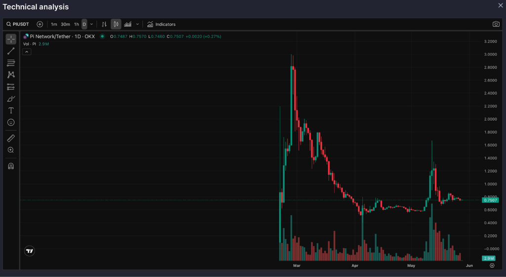 Analisis harga Pi Coin. Kredit:Crypto news.