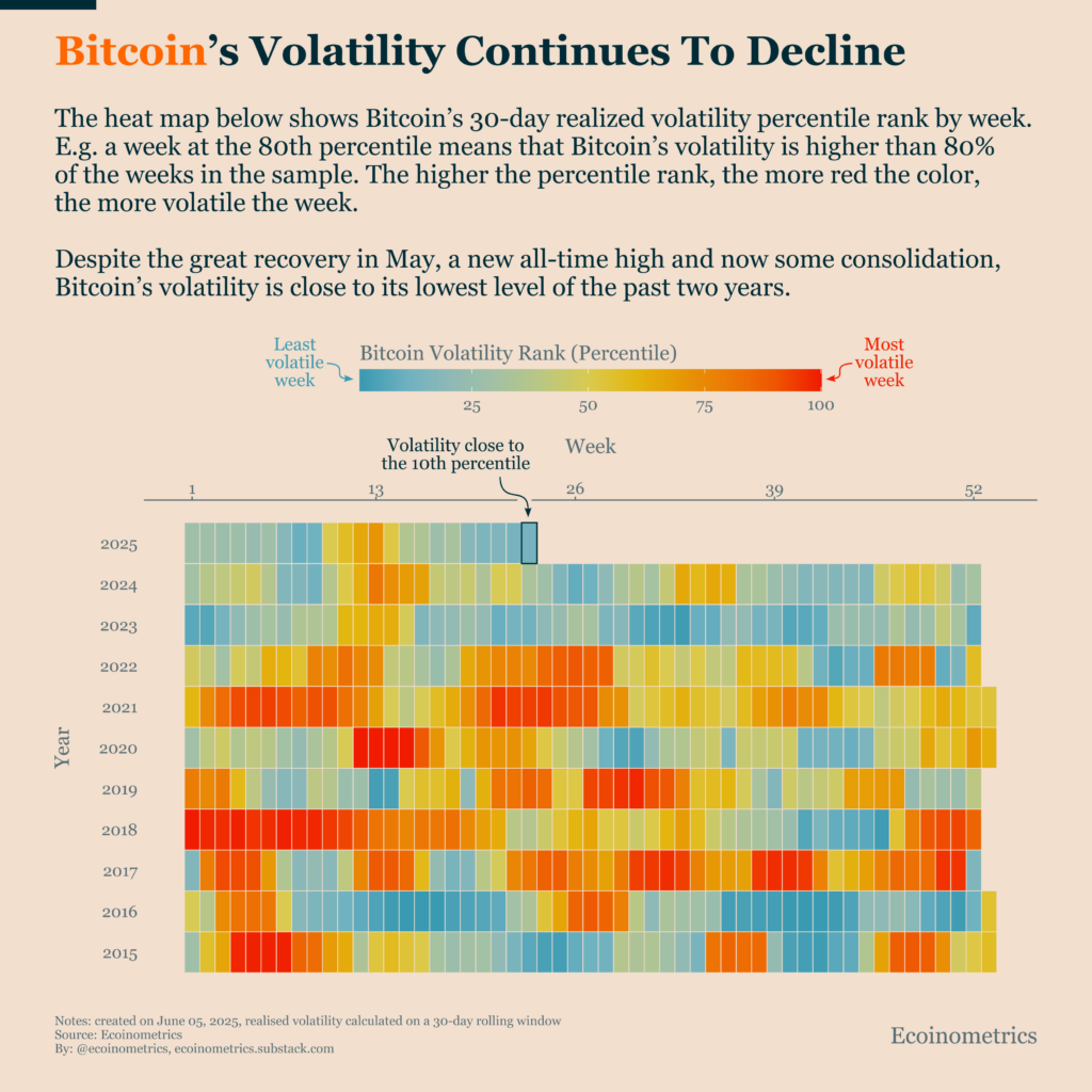 Heatmap volatilitas Bitcoin. Sumber: Ecoinometrics/X