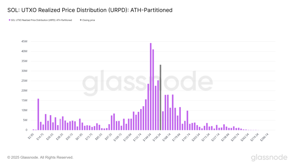 SOL: Grafik Distribusi Harga Realisasi UTXO. Sumber: Glassnode.
