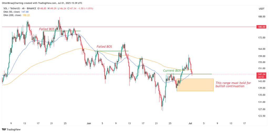 Grafik SOL 4 jam. Sumber: Cointelegraph/TradingView.