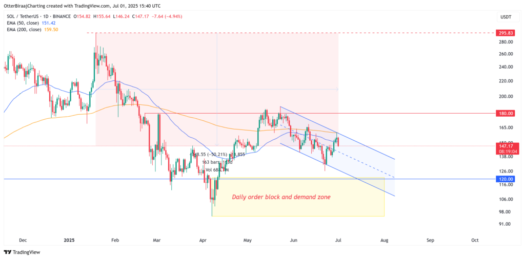 Grafik SOL 1 hari. Sumber: Cointelegraph/TradingView.
