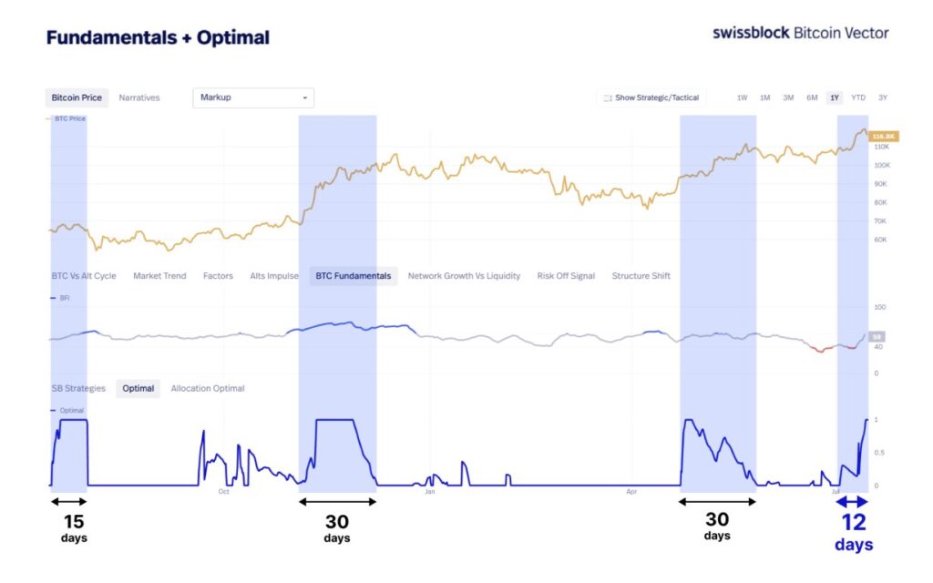 Sinyal ekspansi tren Bitcoin. Sumber: Swissblock/X.