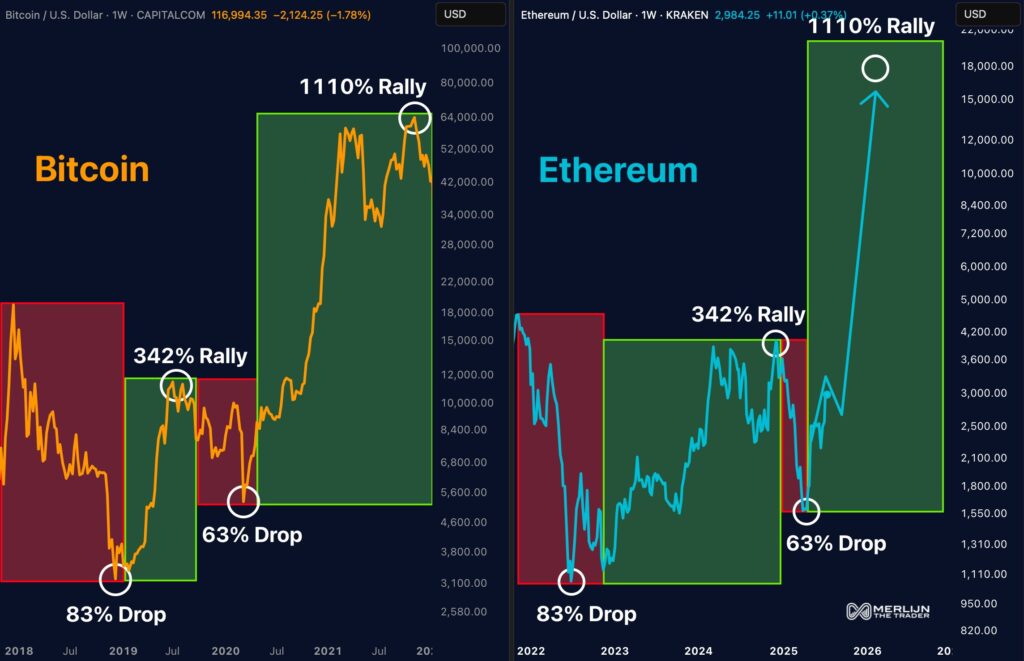 Analisis fraktal Ether Bitcoin oleh Merlijn. Sumber: X.