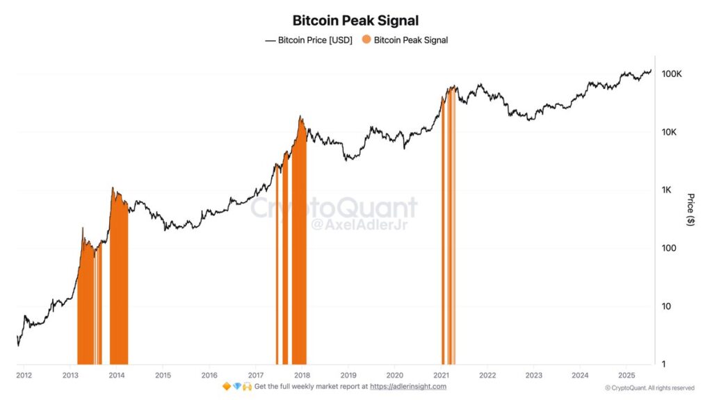 Sinyal puncak Bitcoin. Sumber: CryptoQuant.