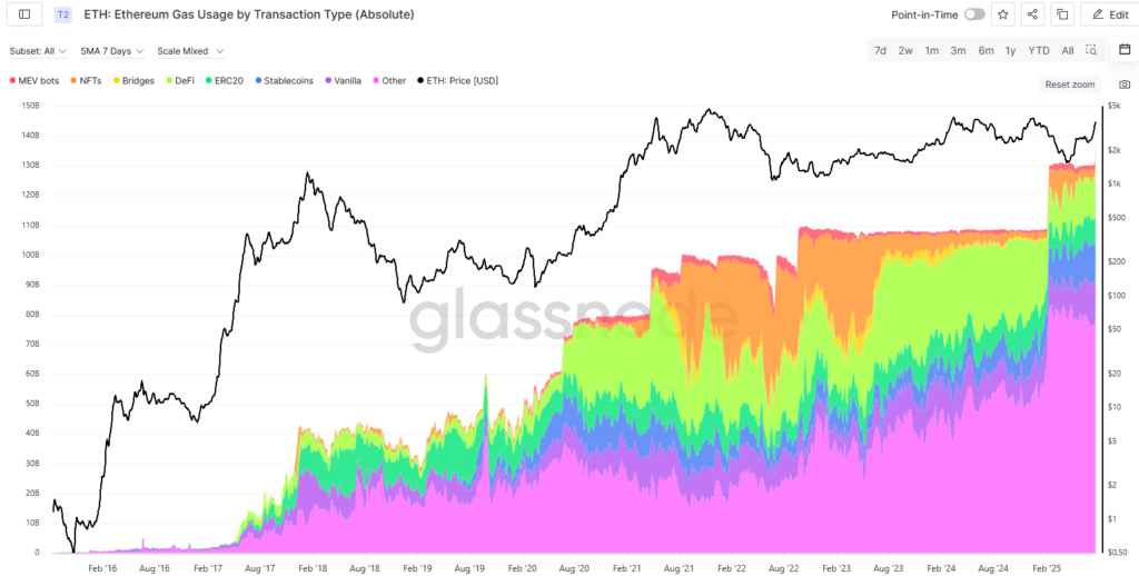 Penggunaan gas Ethereum berdasarkan jenis transaksi. Sumber: Glassnode.