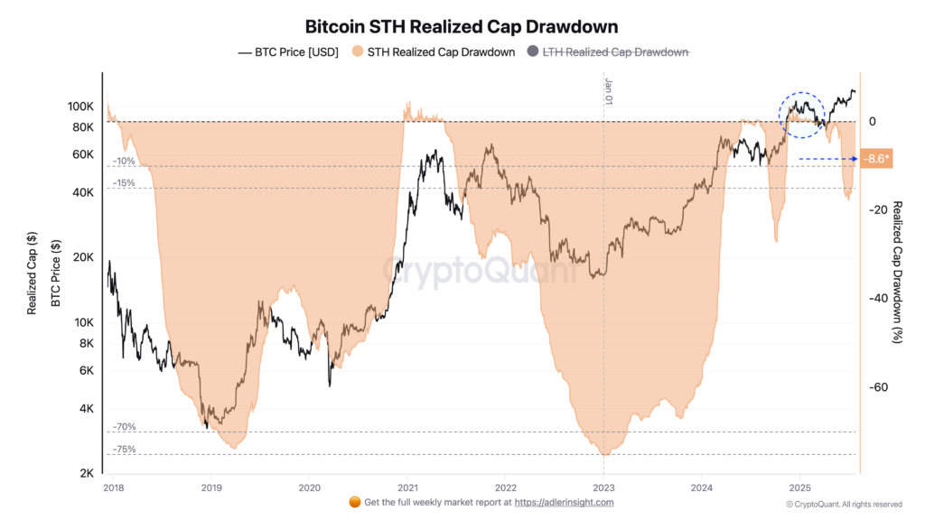 Bitcoin STH merealisasikan penurunan kapitalisasi. Sumber: Axel Adler Jr.