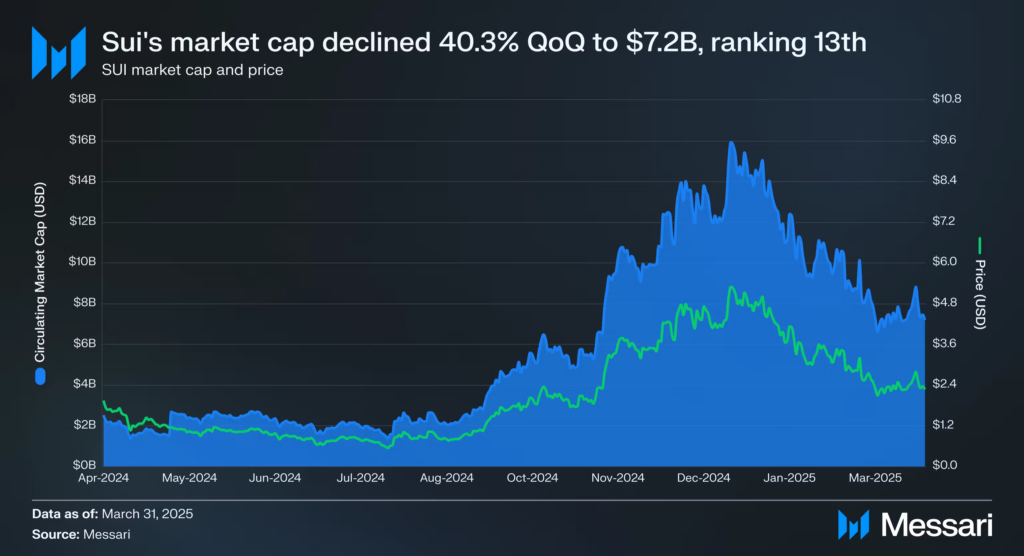 SUI Market Cap - Source by Messari.