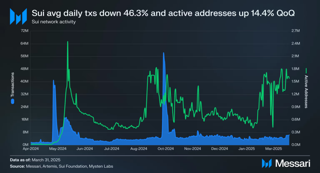 3. SUI Network Activity - Source by Messari.