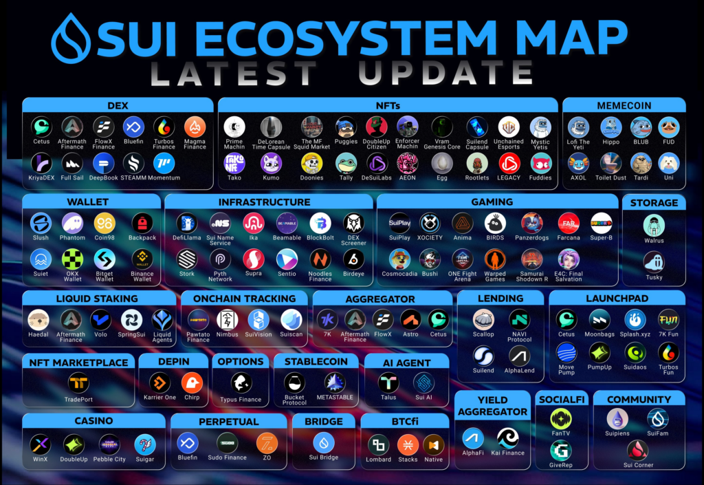 5. SUI Ecosystem Map - Source by X Suipiens.