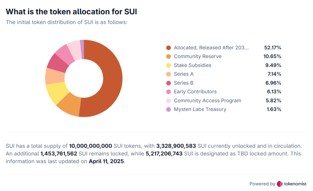 SUI Token Allocation - Source by Coingecko.