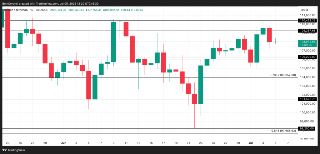Analisis Harga BTC. Sumber: TradingView.